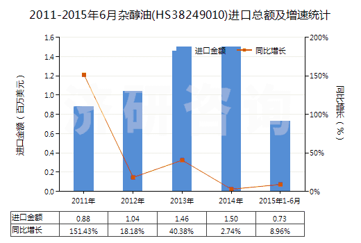2011-2015年6月雜醇油(HS38249010)進口總額及增速統(tǒng)計